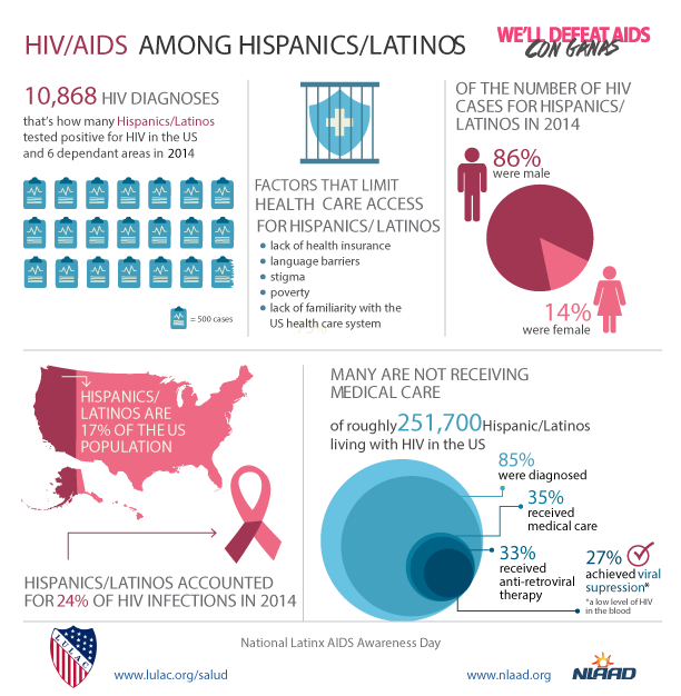 HIV Among Latinos